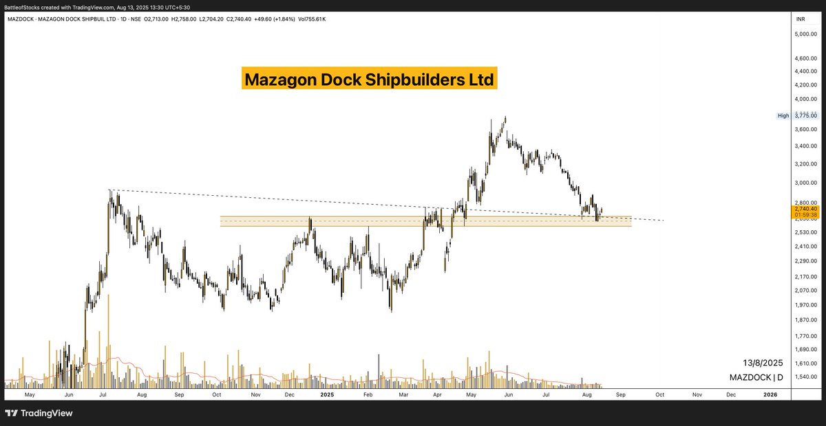 battleofstocks's tweet image. MAZDOCK ( #ChartRequest )
Mazagon Dock Shipbuilders Ltd
CMP: ₹2,740.40/-

The stock is currently at a good confluence of horizontal + diagonal support.

Technical indicators are in the oversold region, indicating a potential relief move.

Considering these parameters, the stock…