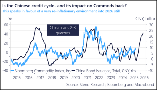 Here comes the Chinese credit cycle again! 

Not discounted imho