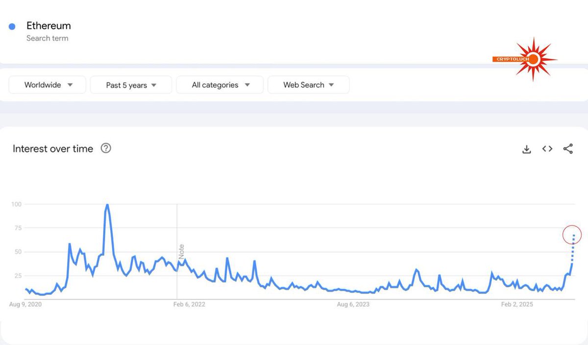 cryptoluchh's tweet photo. Still, all these victorious speeches are helping #Ethereum grow in #Google searches.

#Crypto #cryptocurrency #CryptoNews #CryptoScam #CryptoRewards #Cryptonomy #CryptoCommunity 
#Crypto4everyone #Bitcoin https://t.co/NVlF7mfHT4