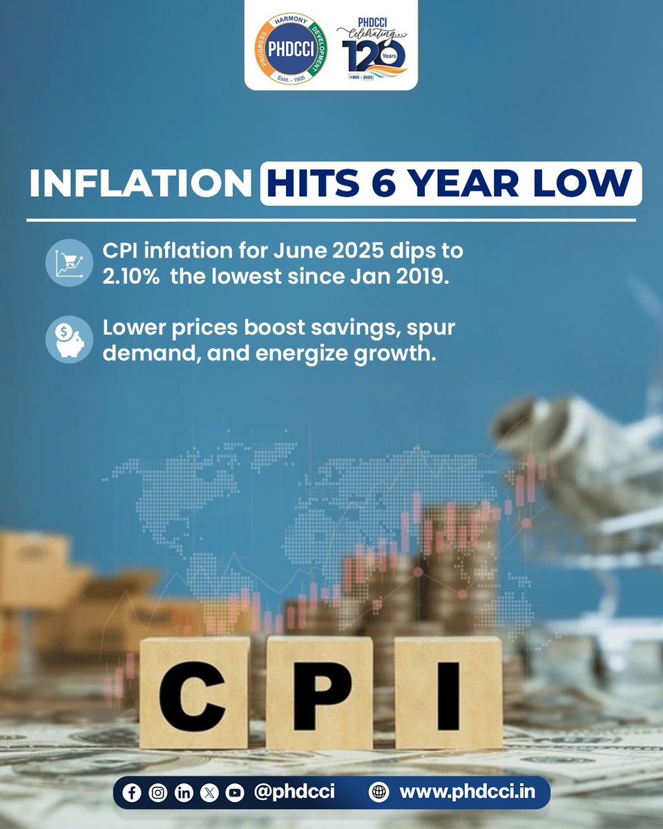 PHD Chamber (@phdchamber) on Twitter photo "India’s CPI inflation for June 2025 dips to 2.10% — the lowest in 6 years! Lower prices mean more savings, higher demand, and accelerated growth for the economy. 📉💹"
( Inflation, CPI, Demand, Growth, Economy, savings )
<a href="/mygovindia/">MyGovIndia</a> | <a href="/MIB_India/">Ministry of Information and Broadcasting</a> | <a href="/PIB_India/">PIB India</a>
#PHDCCI "India’s CPI inflation for June 2025 dips to 2.10% — the lowest in 6 years! Lower prices mean more savings, higher demand, and accelerated growth for the economy. 📉💹"
( Inflation, CPI, Demand, Growth, Economy, savings )
<a href="/mygovindia/">MyGovIndia</a> | <a href="/MIB_India/">Ministry of Information and Broadcasting</a> | <a href="/PIB_India/">PIB India</a>
#PHDCCI
