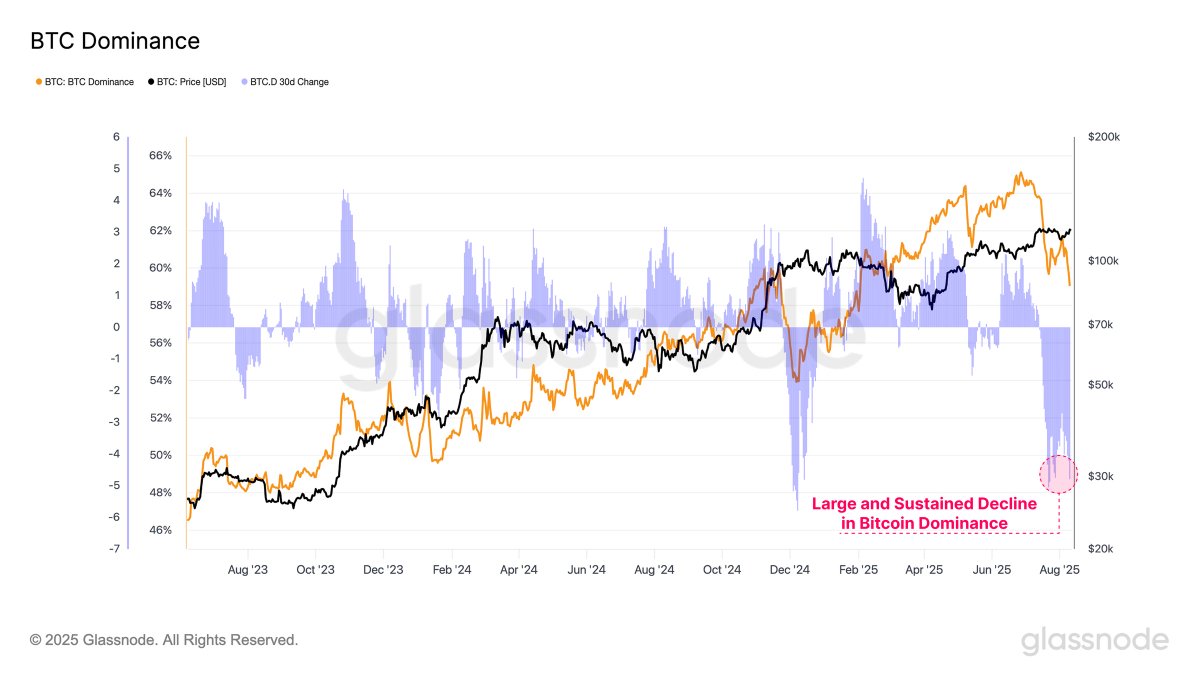 ⛓️💥GLASSNODE: La diminuzione della dominanza del Bitcoin: scesa dal 65% al 59% in due mesi a favore delle altcoin.