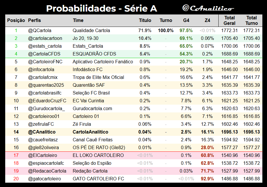 CAnalitico's tweet photo. Probabilidades da #LigaVirtualAnalitico #SerieA após a #rodada19.

Líder geral: @QCartola 🎖️
G4: @cartolacartoon, @estats_cartola, @CartolaCFDS
Z4: @gatocartoleiro, @RedacaoCartola, @espiaocartolafc, @ElCartoleiro

#cartola https://t.co/AZM0bZtchj