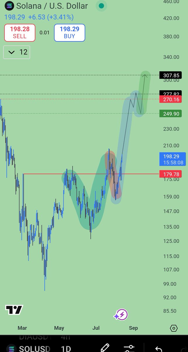 لا أتحدث كثيرا . لكن أقدم لك الأفضل .
Am not talking to much . But this is Alpha bro 👇👀.
Look at #solana now !! 
Stay tuned 😁for the rest 💹
$sol #btc #Ethereum #عملات_رقمية