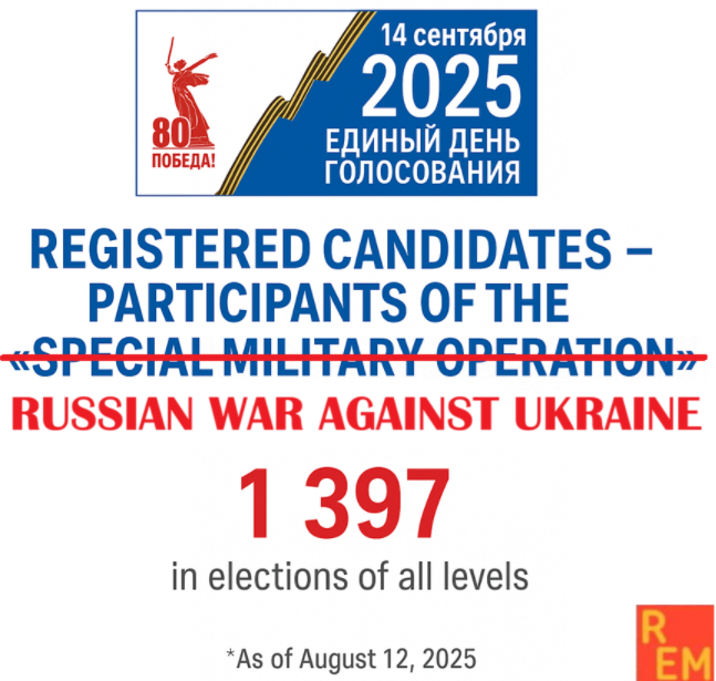 In the 🇷🇺 regional elections 2025, 1,607 participants and veterans of the #RussiaUkraineWar were nominated as candidates. Of these, 1,397 have been officially registered as candidates (as of August 12, 2025).

Governors:
2 candidates in 2 regions

Regional legislatures:
183