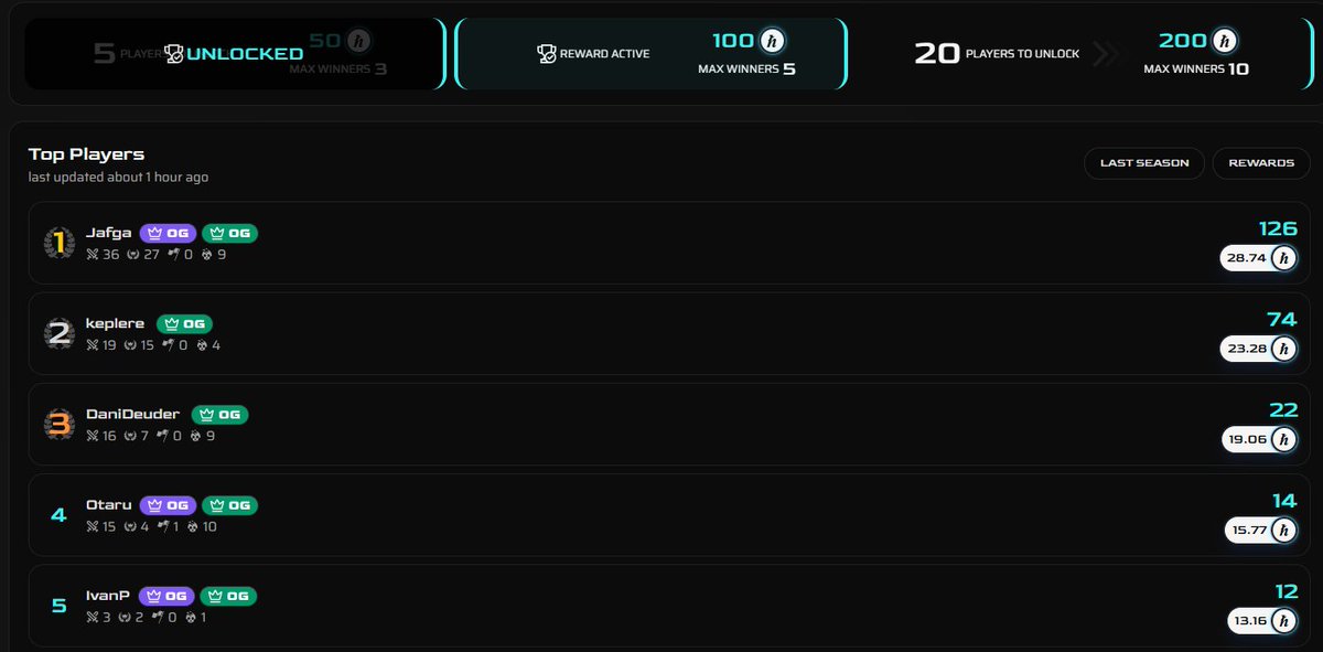 GM, Comandante 🫡

100 $HBAR han sido desbloqueados y así luce el leaderboard.

De momento estos son los 5 que optarán a premio. <a href="/javier_fega/">Jafga</a> y <a href="/keplere1/">keplere</a> en cabeza 🏆

Faltan 8 atrevidos para desbloquear los 200 $HBAR para los 10 mejores.