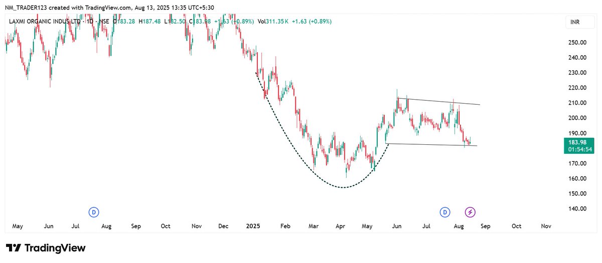 nmanalysis1's tweet image. Beautiful #ChartPattern formed with Price at the Support Zone.
Laxmi Oraganics CMP 184.
High Probability of reversal possibility.