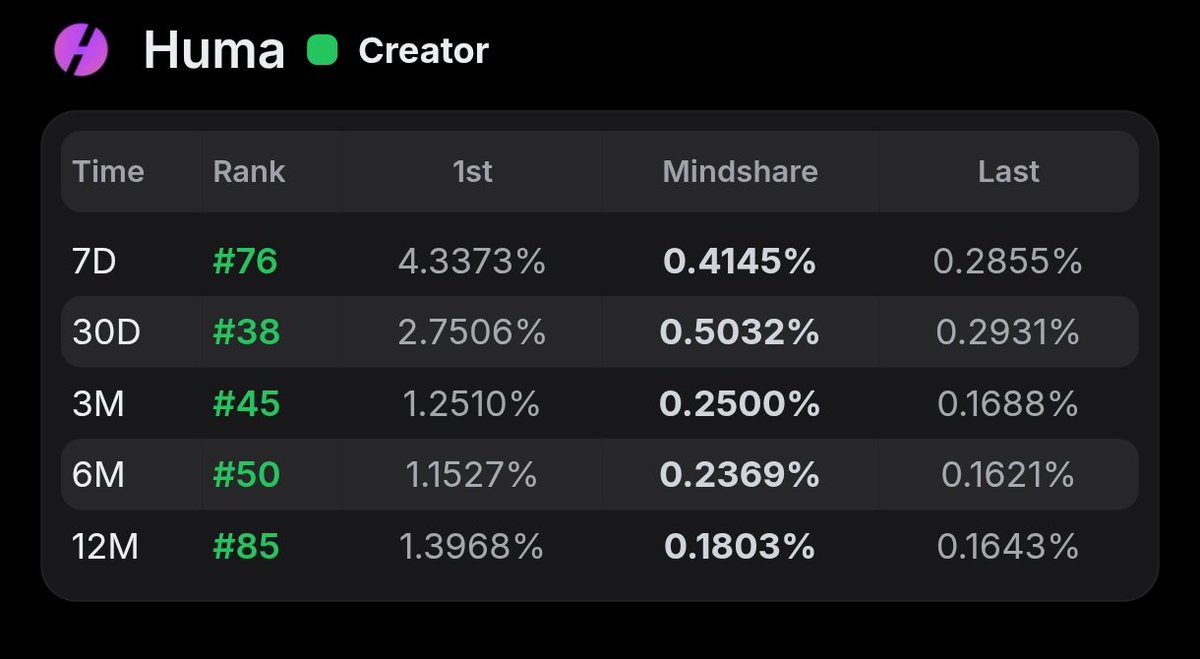 Dt.eth | ∑: (@0xfatih) on Twitter photo One of the Huma Finance community member <a href="/KakashiAirdrops/">KaKaSHii 🥷</a> published a new website to calculate your estimated airdrop: huma.lovable.app
I like it, what's ur estimated airdrop?👀 One of the Huma Finance community member <a href="/KakashiAirdrops/">KaKaSHii 🥷</a> published a new website to calculate your estimated airdrop: huma.lovable.app
I like it, what's ur estimated airdrop?👀