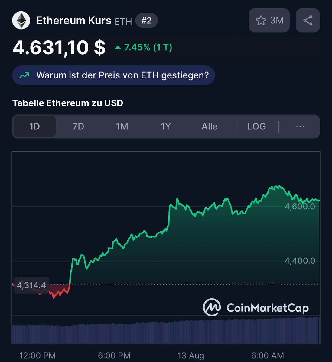 Ethereum auf Rekordjagd: Kurs springt über 4.600 Dollar 🚀 Die zweitgrößte  Kryptowährung der Welt, Ethereum, feuert aus allen Rohren. Am Dienstag  kletterte der Kurs um fast neun Prozent und durchbrach eindrucksvoll die