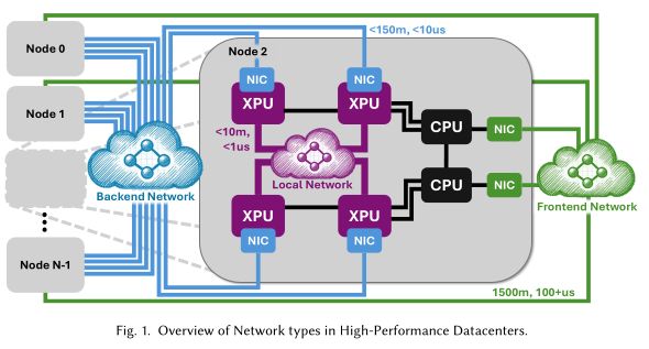 thoefler's tweet image. It can be daunting to read all 562 pages of Ultra Ethernet 1.0 for next-generation #AI and #HPC networking. Thus, we prepared an author's cut paper about the key principles, architecture, and innovation.
arxiv.org/abs/2508.08906
Will speak at hoti.org next week!