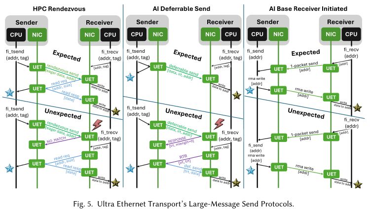 thoefler's tweet image. It can be daunting to read all 562 pages of Ultra Ethernet 1.0 for next-generation #AI and #HPC networking. Thus, we prepared an author's cut paper about the key principles, architecture, and innovation.
arxiv.org/abs/2508.08906
Will speak at hoti.org next week!