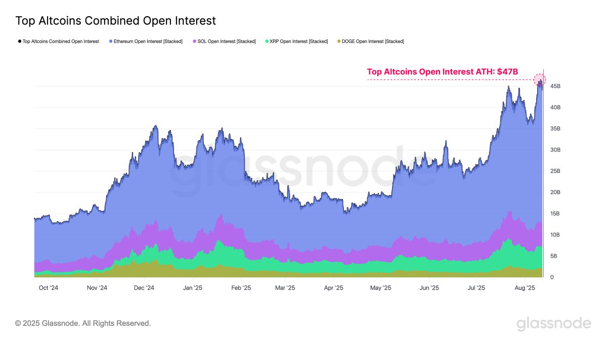 glassnode's tweet photo. Open interest across major #altcoins has surged to an all-time high of $47B. This concentration of leverage elevates reflexivity, amplifying both upside and downside price reactions and increasing fragility in market structure. https://t.co/GwJp8dsjBp
