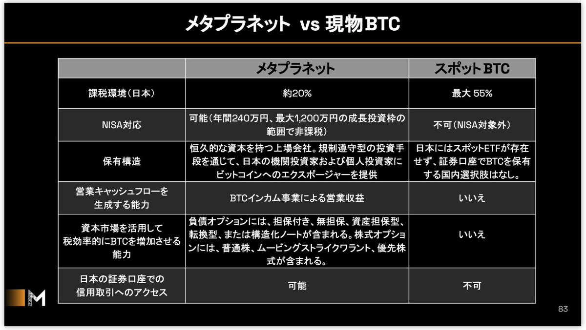 メタプラネット vs 現物BTC

このアンサーは面白いな....🧐