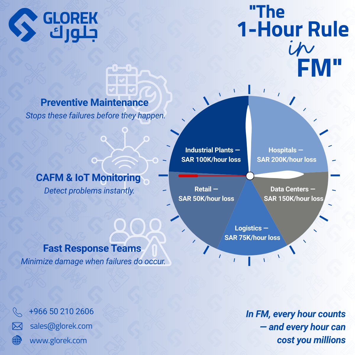 The 1-Hour Rule in Facility Management

In high-stakes industries, every single hour of downtime isn’t just a delay — it’s a financial hit.

Retail — lost in sales
Data Centres —  in contracts &amp; penalties
Hospitals — risking lives &amp; compliance
Logistics — in delayed shipments