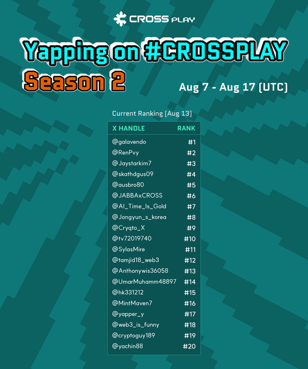 ONEquest_xyz's tweet photo. [Aug 13 - Yapping Event Season 2 Leaderboard UPDATE]  

You guys are all amazing with some funny memes and shorts haha. Honestly, I hope I can RT all of them. 

Should I RT the ones that have most likes or comments? 

Congrats to new names on the leaderboard!

#CROSS #CROSSPlay #Yapping #Bingo @KaitoAI 

@galavendo @RenPvy @Jaystarkim7 @skathdgus09 @ausbro80 @JABBAxCROSS @AI_Time_Is_Gold @Jongyun_s_korea @Cryqto_X @tv72019740 @SylasMire
@tamjid18_web3 @Anthonywis36058 @UmarMuhamm48897 @hk331212 @MintMaven7 @yapper_y @web3_is_funny @cryptoguy189 @yachin88