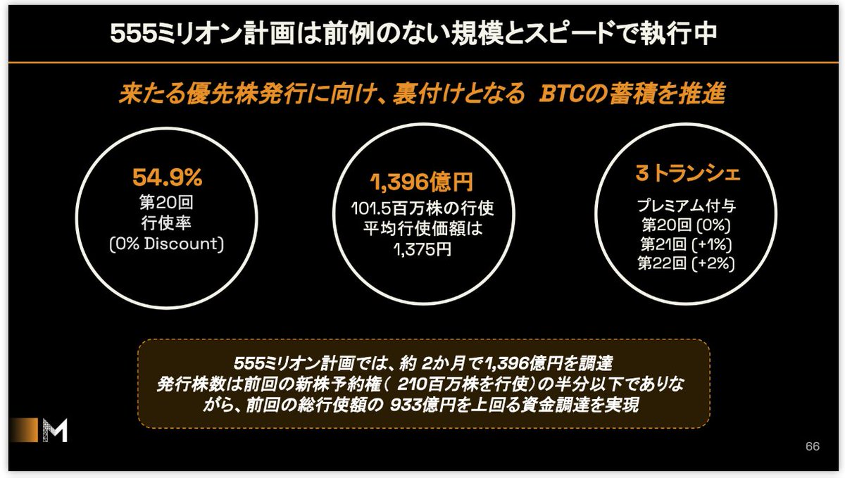 メタプラネット（3350）
555ミリオン計画は前例のない規模とスピードで執行中