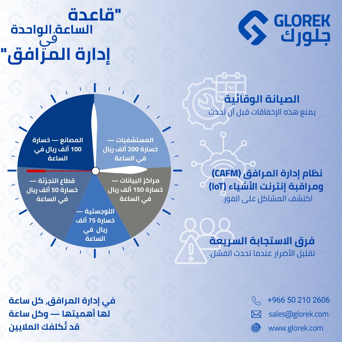 قاعدة الساعة الواحدة في إدارة المرافق

في الصناعات الحساسة، كل ساعة توقف ليست مجرد تأخير — بل هي خسارة مالية كبيرة.

 البيع بالتجزئة — خسائر في المبيعات
 مراكز البيانات — خسائر في العقود والغرامات
 المستشفيات — تعريض الأرواح للخطر ومخالفة المعايير
 الخدمات اللوجستية — تأخير في