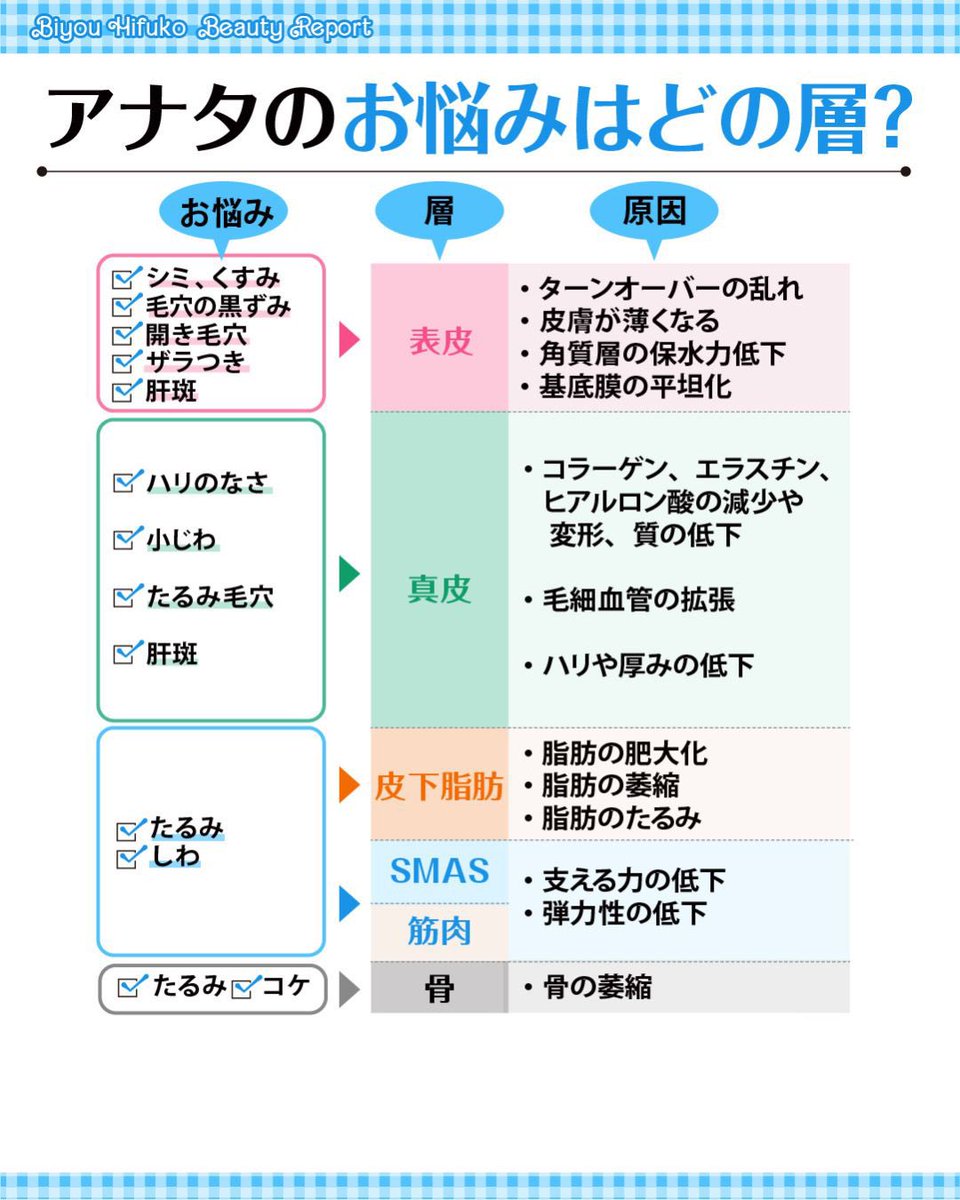 美容医療で賢くキレイになりたいなら押さえるべき「レイヤー治療」💖
☑️お悩みがどの層に原因があるか
☑️肌のどの層に作用するか
を知ろう💪
各層にどんな治療がおすすめかはツリーでまとめていくね〜😍🌟