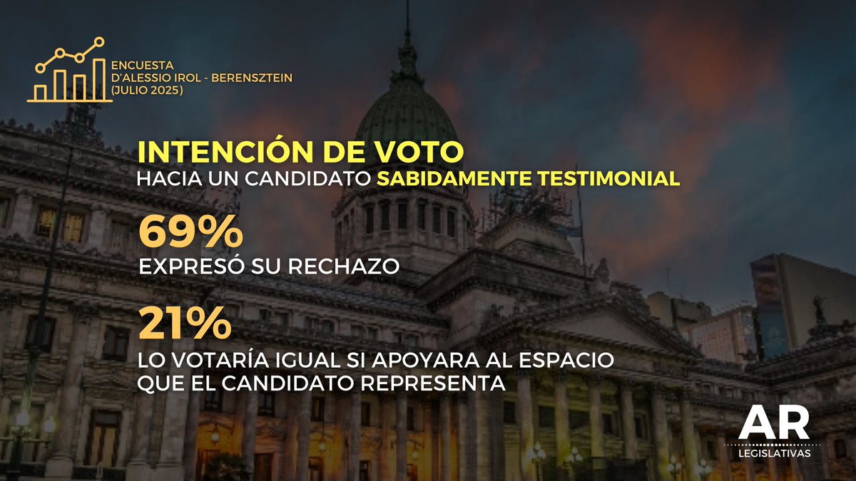 LegislativasAR's tweet photo. IMPACTO EN LA DECISIÓN DEL VOTO
Si supieran que un candidato es testimonial (no asumirá el cargo si gana):

🔸69%: “No lo votaría”
🔸21%: “Lo votaría igual si apoyo al espacio político”
🔸7%: “No me influye”
🔸3%: No sabe.

FUENTE: https://t.co/x7K44BTRSY

#Elecciones2025 #EleccionesLegislativas