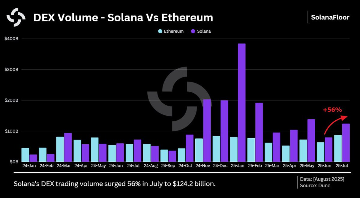 SolanaFloor's tweet photo. ICYMI: @Solana has outpaced Ethereum mainnet in DEX trading volume for the 10th consecutive month, reaching $124B in July, 42% higher than Ethereum. https://t.co/ClPYcGZjEP