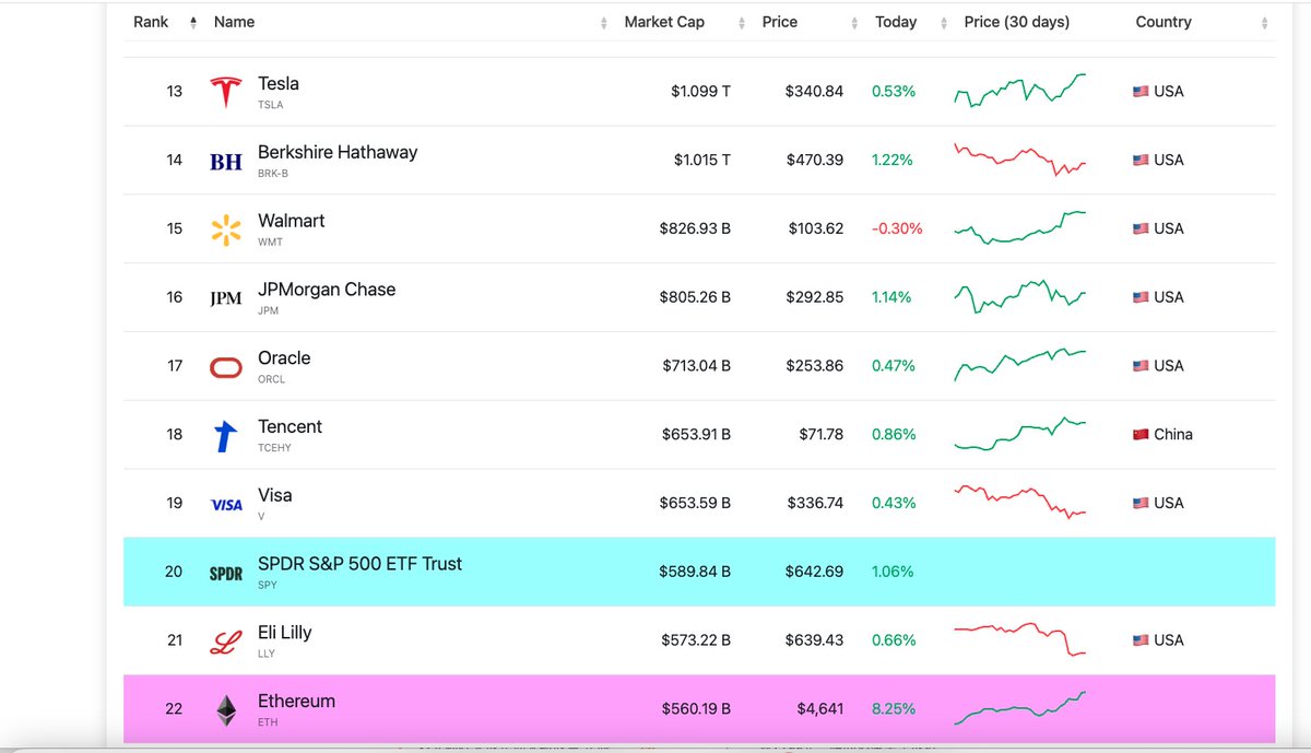 jaycode2254's tweet image. ETH再涨1倍，市值就超过特斯拉，
年底能看见吗？？
#Ethereum #tesla