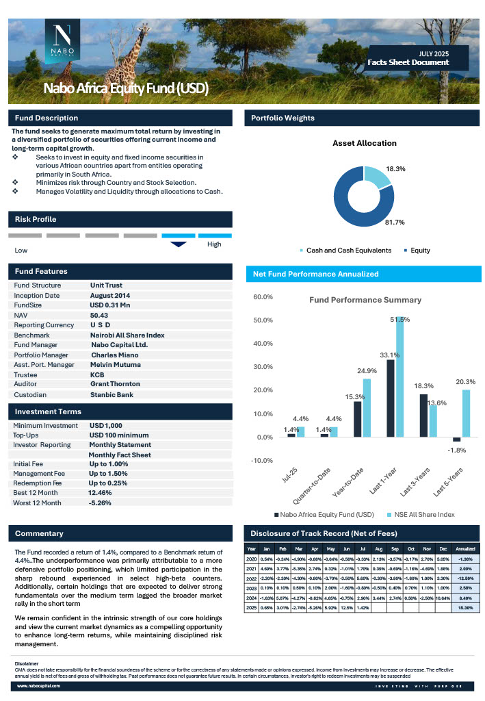 NaboCapital's tweet image. In July, our Balanced Funds (KES &amp;amp; USD) returned 0.6%, while our Equity Funds (KES &amp;amp; USD) returned 1.4% both below their benchmarks. Whatever you prefer, our aim is the same; sustainable growth for your portfolio.

#FundPerformance #EquityFund #BalancedFund #NaboCapital