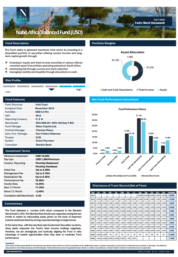 NaboCapital's tweet image. In July, our Balanced Funds (KES &amp;amp; USD) returned 0.6%, while our Equity Funds (KES &amp;amp; USD) returned 1.4% both below their benchmarks. Whatever you prefer, our aim is the same; sustainable growth for your portfolio.

#FundPerformance #EquityFund #BalancedFund #NaboCapital