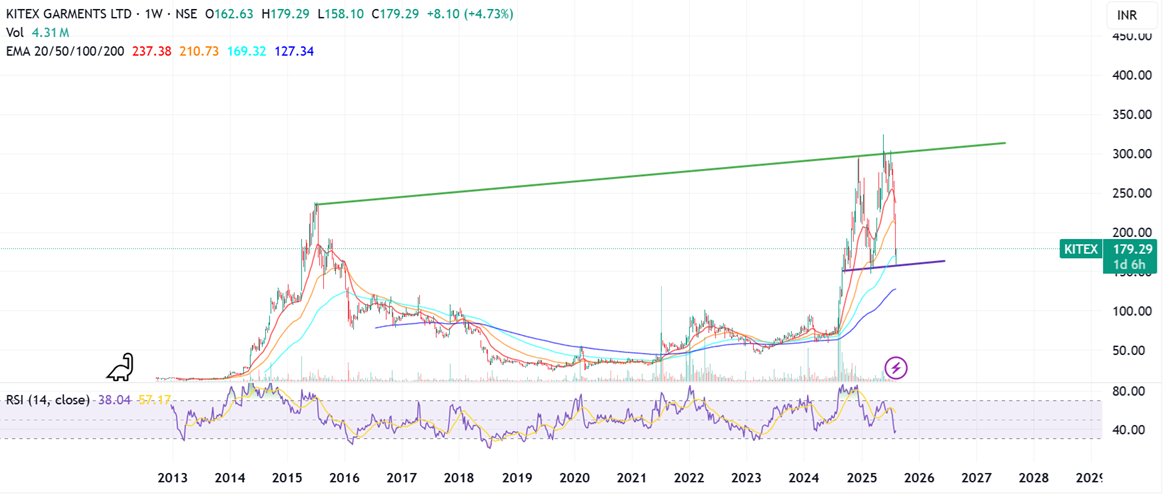 Prabinmen's tweet image. #Kitex Garments CMP 179.29  #KITEX 

2 things pulled this stock down. Recent numbers and the US tariff thing.

Why this post - call for traders and very early one for a swing up. The SL is far away at 200 dma

My Learning initiative - Bazaar Paathshaala - Check my pinned posts -