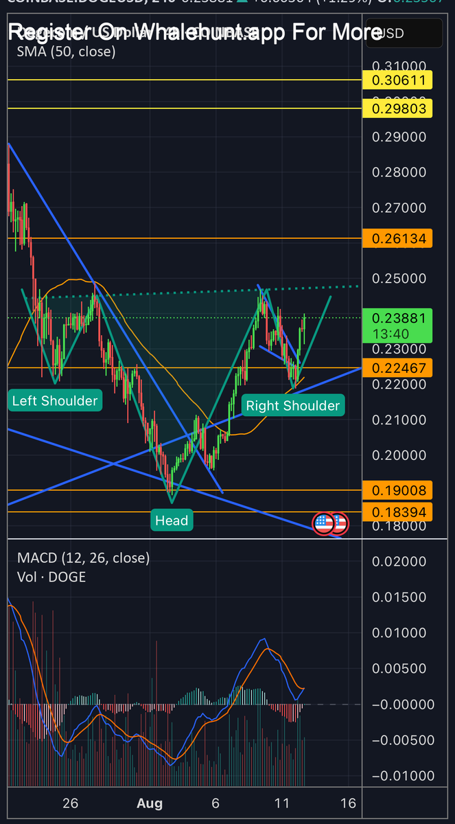 AndrewGriUK's tweet image. #DOGE is following a familiar pattern, with key indicators aligning for an upward movement. Targeting .30+ for #DOGEUSD. For in-depth analysis, register at Whalehunt.app or DM me to JOIN!