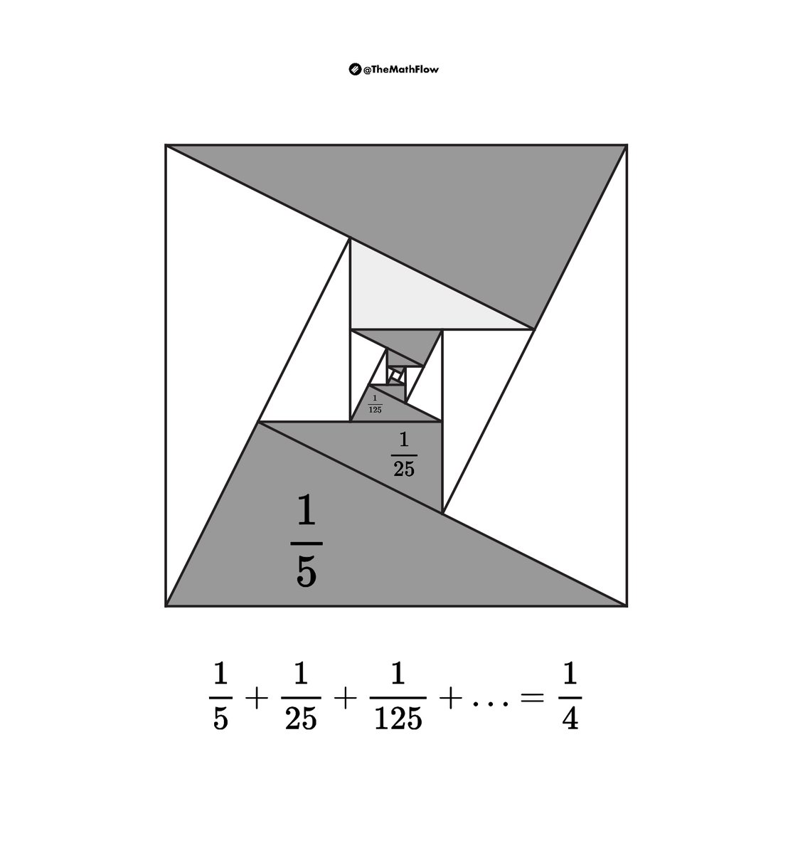 TheMathFlow's tweet photo. Geometric series 1/5 + 1/25 + 1/125 + ... =1/4. https://t.co/4lfc3w8RFq