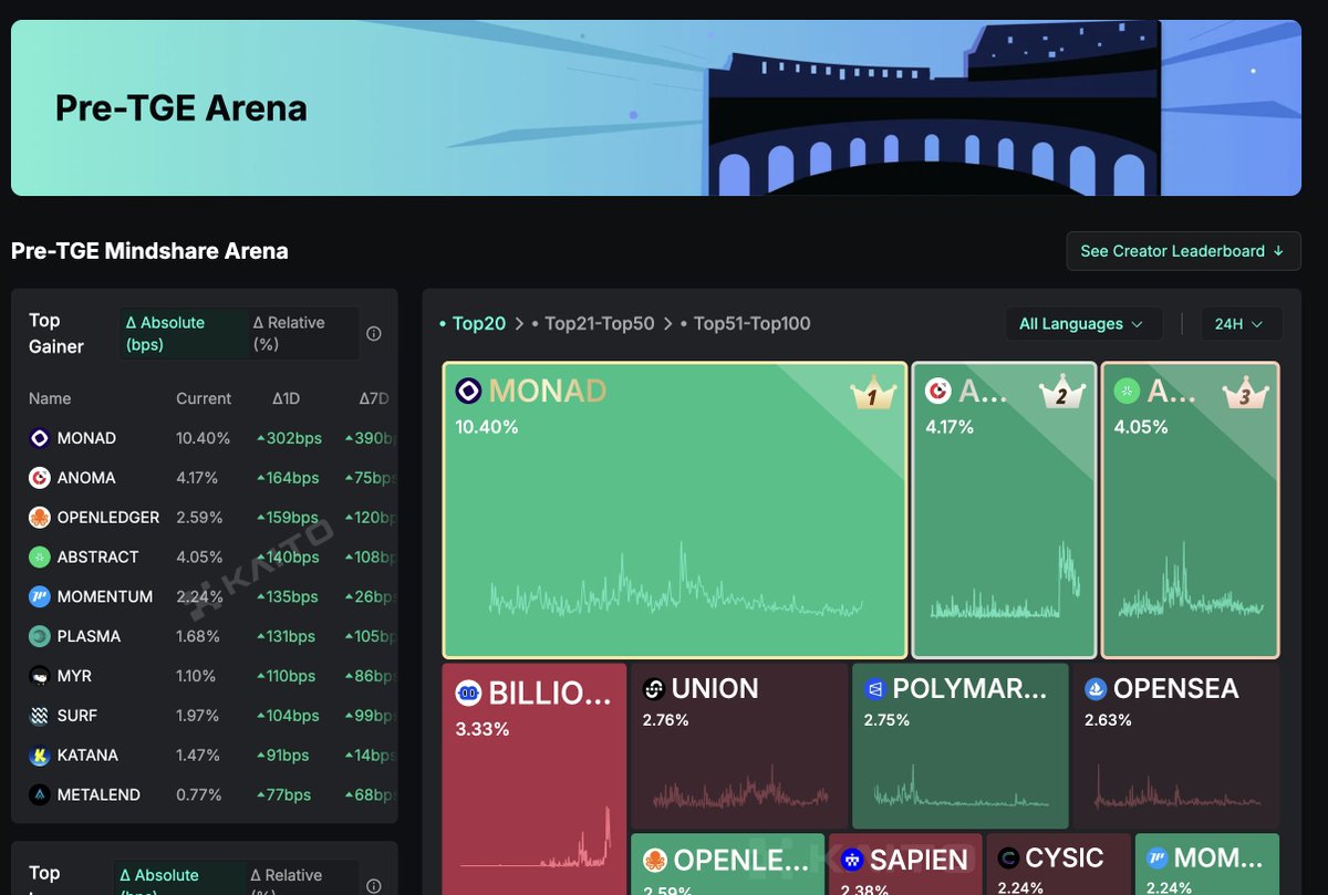 $MYR is a top gainer on <a href="/KaitoAI/">Kaito AI 🌊</a> pre-tge mindshare arena

those who are yet to discover the gem and want max gains, head to <a href="/MyriadMarkets/">MYRIAD</a> and start using the prediction market and stack <a href="/RugRadio/">Rug Radio</a> genesis NFTs 

thank you for your attention to this matter!
