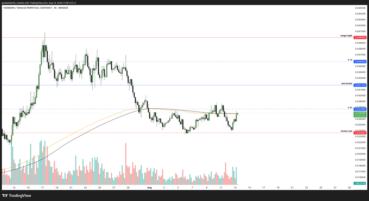 CNinja2003's tweet photo. ๐ถ $BONK is rising from the bottom!
Volume is heating up + testing the 4H EMA.
A breakout at 0.0278 could signal a move towards 0.0317.
Is this the time for BONK to return to the top?
#bonkfun #MemeSol #memecoin #bonkcommunity https://t.co/8YpqJgzc8q