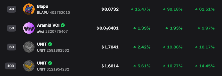 crehate's tweet photo. $UNIT up 20% thanks to the $BLAPU pair absolutely mooning. What's fair value for a @Dork_NFTs V2 now that UNIT is $1.70.

As always, both tokens are the same thing and bridge 1:1. https://t.co/3nJGYvhKmD
