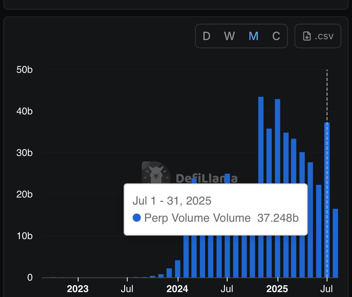 Chart showing Solana perpetual futures volume from 2023 to July 2025, with a surge to $37.248 billion in July 2025