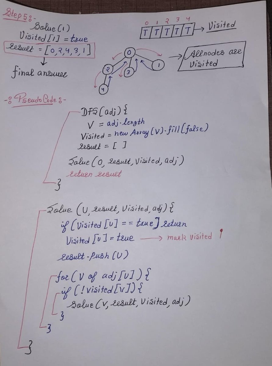 ChiragSoni23's tweet photo. π₯ Day 138: DFS of Graph
π Problem: Given an undirected connected graph as an adjacency list, perform a DFS starting from vertex.
#gfg160 #geekstreak2025 @geeksforgeeks @sandeep_jain #dsa #javascript #Graph #DFS #DepthFirstSearch #dailypractice https://t.co/aEhqIc8ZxF
