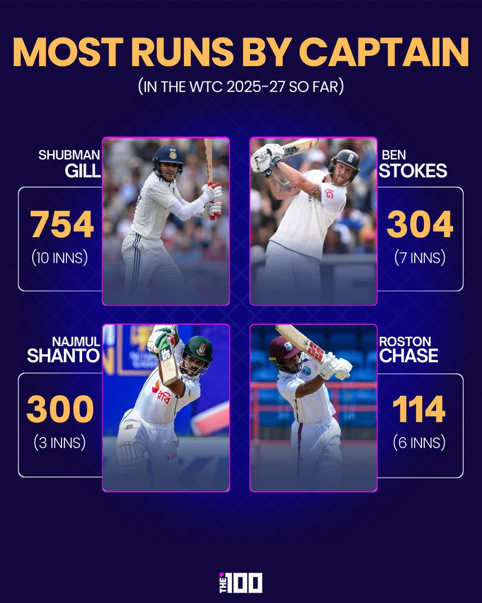 The100_sports's tweet photo. Fueled by his bat and unmatched leadership, Shubman Gill has stormed through the WTC 2025โ27 cycle as skipper, turning pressure into centuries and consistency into records.
#WTC2025 #WorldTestChampionship #ShubmanGill #TestCaptain #WTCStats #CricketLeadership #the100sports https://t.co/y8tnoYtXy9