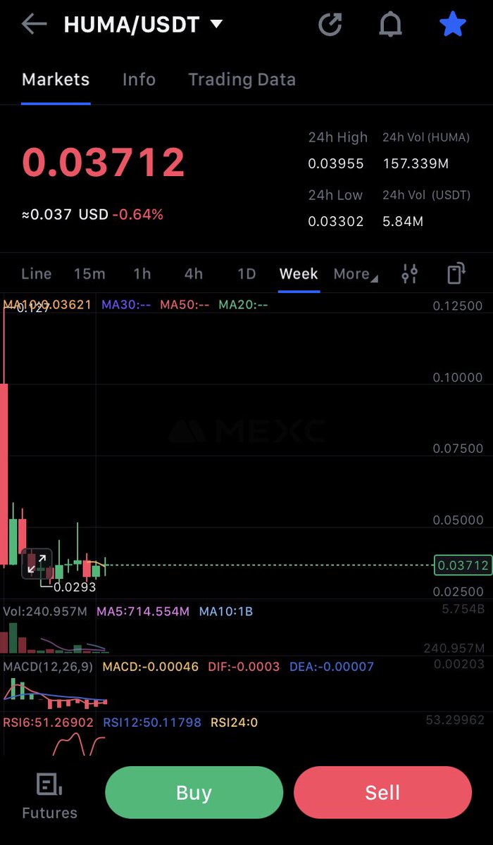 Prepare for $HUMA ‘s 1st violent leg up.

It’s Stablecoin summer now.

Fade it at your own perils anon.

$spk $fartcoin $pengu $ava $btc $eth $sol