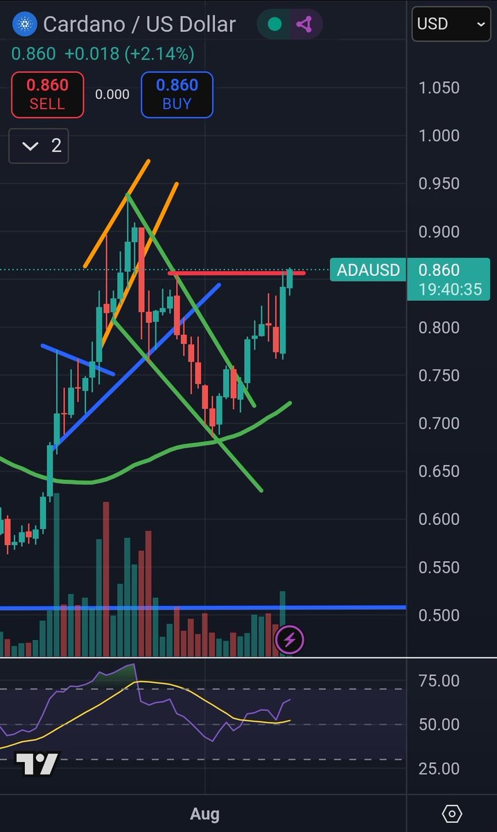 $ADA hits $0.86 and sets a higher high🚀

Next target $0.94🚀