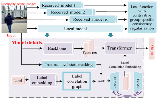 Paper Alert!

“Federated Multi-Stage Attention Neural Network for Multi-Label Electricity Scene Classification”.

mdpi.com/2079-9268/15/3…

Presents a privacy-preserving federated learning framework that uses multi-stage attention to accurately classify complex electricity scenes.