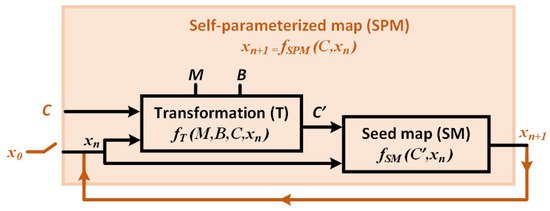🌀Paper Alert!

“Self-Parameterized Chaotic Map for Low-Cost Robust Chaos”.

🔗lnkd.in/drghCu_K

💡A self-parameterized chaotic map that offers robust chaos generation at a low computational cost, making it ideal for applications in secure communications and cryptography.