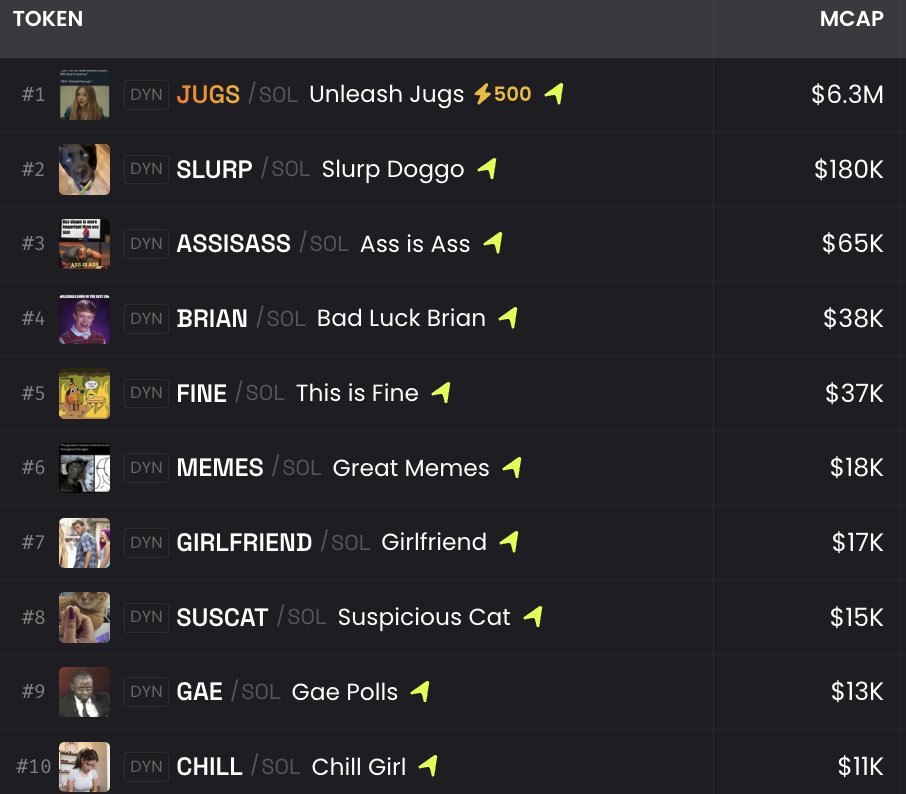 perpsfun's tweet image. Current top 10 9GAG coins. 

Within the new meta theres always the betas.

Imagine being this early. Study. 👀

$JUGS $SLURP #ASSISASS $BRIAN $FINE $MEMES #GIRLFRIEND $SUSCAT $GAE $CHILL $DOGGO
