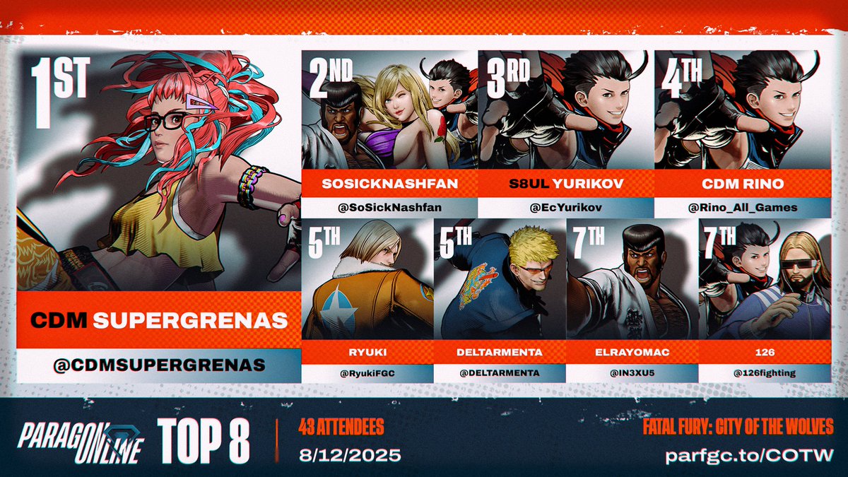 🔶 ParagOnline #COTW:
Congratulations to, <a href="/CDMSUPERGRENAS/">SUPERGRENAS</a>!

🔸 Your Top 8:
<a href="/SoSickNashfan/">Supernova | SoSickNASHFAN</a> | <a href="/EcYurikov/">TNS | Yurikov</a> | <a href="/Rino_All_Games/">RINO ALL GAMES</a> | <a href="/RyukiFGC/">Ryuki</a> | <a href="/DELTARMENTA/">Gerardo Armenta</a> | <a href="/IN3XU5/">Nexus | elrayomac</a> | <a href="/126fighting/">126</a> 

🔸 Special Thanks To:
🎙️ <a href="/ashurvok/">SNARL | BES | Ashurvok 🔜 King's Cup 39</a> <a href="/NonFactorFGC/">MAD | BES | NonFactor @ Kings Cup</a> 
🗒️ <a href="/KhalilTheDegen/">Khalil_, The FGSeer</a>