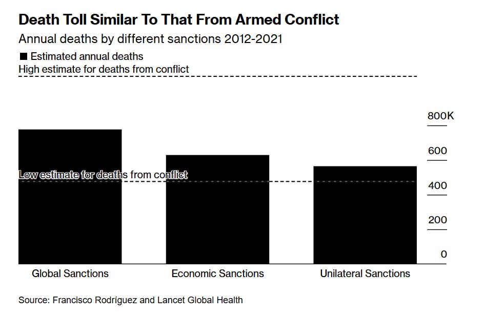 Seyed Abbas Araghchi (@araghchi) on Twitter photo Western regimes have long claimed that sanctions are a bloodless alternative to war.
Reality check: New study by <a href="/TheLancet/">The Lancet</a> says unilateral sanctions, particularly by the US, may be as lethal as war. 500+k lives claimed annually since 1970s, mostly children and the elderly. Western regimes have long claimed that sanctions are a bloodless alternative to war.
Reality check: New study by <a href="/TheLancet/">The Lancet</a> says unilateral sanctions, particularly by the US, may be as lethal as war. 500+k lives claimed annually since 1970s, mostly children and the elderly.