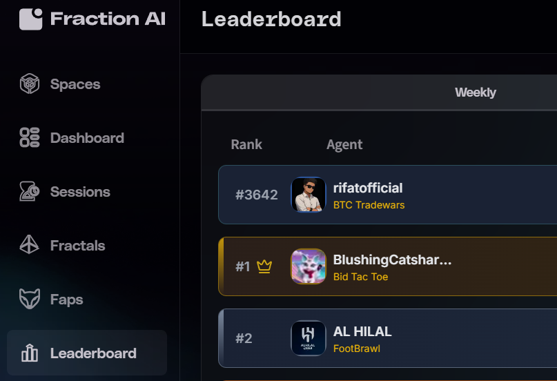 RifatOfficiall's tweet photo. gFAPS
Fractals weekly leaderboard rank 3642 on @FractionAI_xyz 
lets connect together https://t.co/Ps3p01FYyI