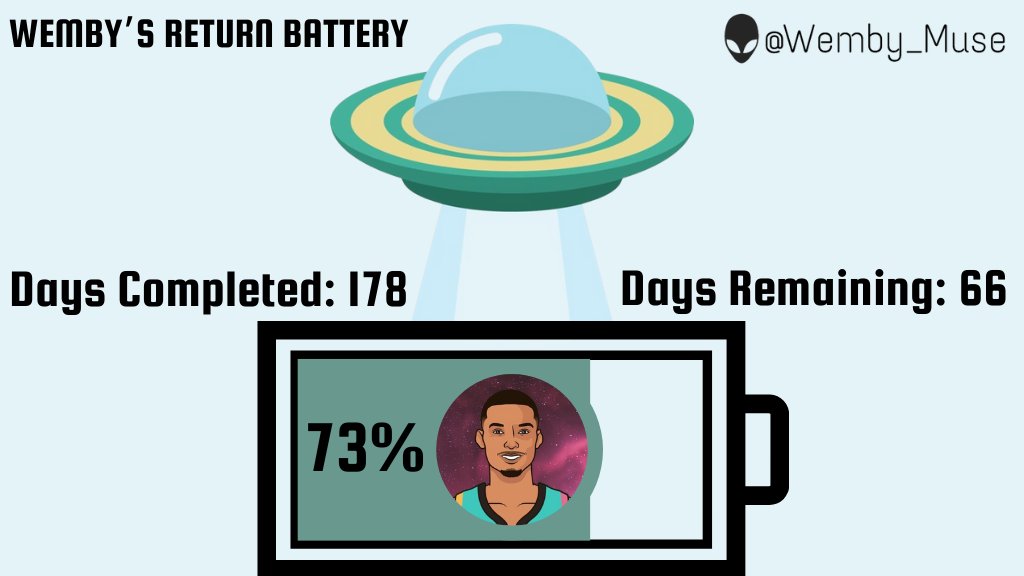 66 days until Wemby returns.