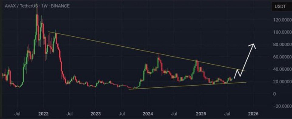 The $AVAX outlook for the rest of the year is the strongest setup in all of crypto. 🔺