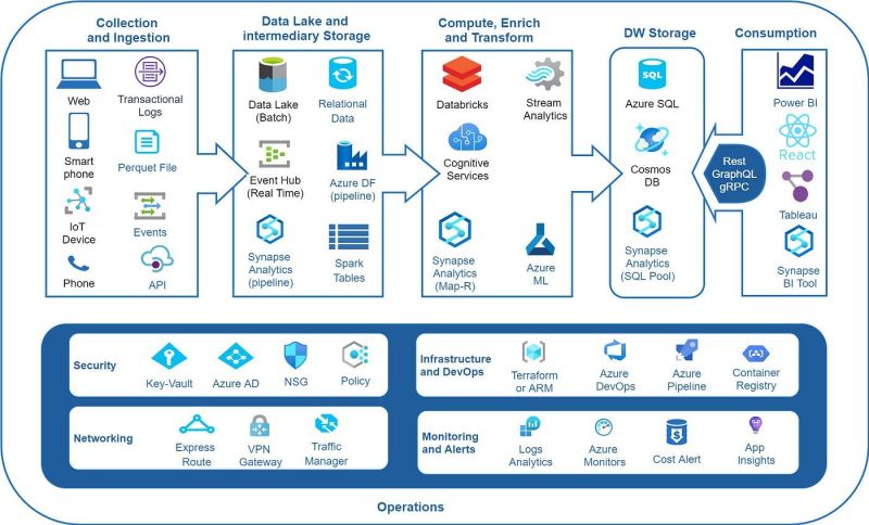 parmardarshil07's tweet image. Becoming an Azure Data Engineer (Quick Guide) 📊
Microsoft Azure provides a plethora of services, but as a Data Engineer, you'll only need to master a select few that are essential for your data workflows.
🔍 Azure Services for Data Engineers:
✅ Azure Blob Storage:
Object…
