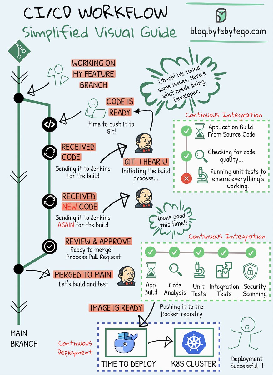 A Visual Guide to CI/CD