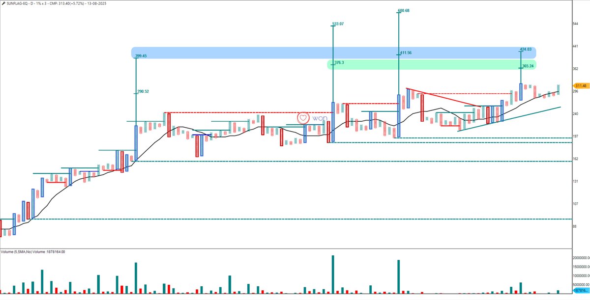 heartwon's tweet image. #SUNFLAG Medium-Term 1%