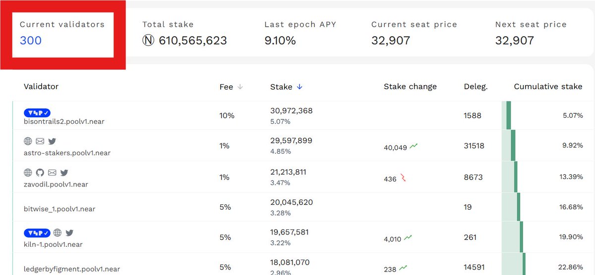 The validators at @Nearprotocol have been at a maximum of 300 for some time now. Could it be that we have a maximum number of validators at $Near? Can anyone answer this question?