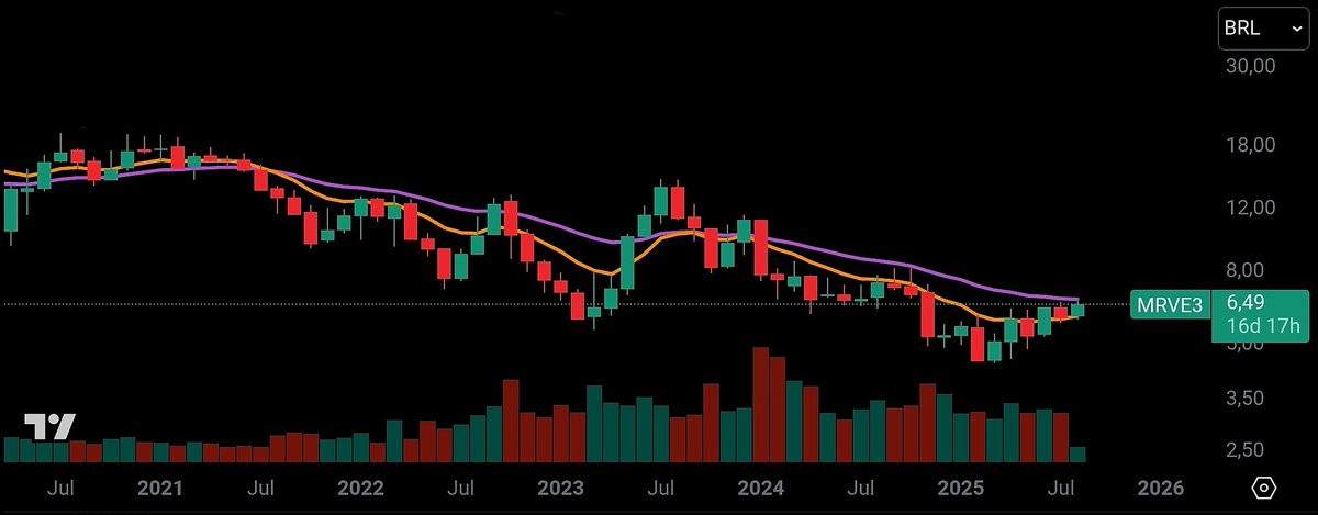 ozzaBin's tweet photo. MRV&amp;Co (#MRVE3) amarga prejuízo bilionário no 2º tri de 2025, puxado pela #Resia nos EUA, que sozinha gerou rombo de R$ 886,9 mi. Resultado: prejuízo líquido ajustado de R$ 774,7 mi, revertendo lucro de 2024. #ConstruçãoCivil #BolsaDeValores https://t.co/4zcao3DiVX